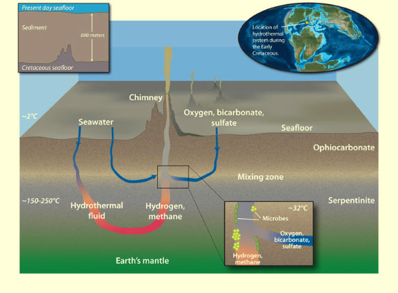 Around 100 million years ago hydrothermal fluids rich in hydrogen and methane mixed with seawater 210 feet (65 m) below the seafloor. This process supported bacteria and archaea in what scientists call the deep biosphere in mantle rock. Conditions for microbial life were nearly ideal, the study showed, in this seemingly inhospitable environment. Image credit: Jack Cook, Woods Hole Oceanographic Institution / Ron Blakey, Colorado Plateau Geosystems.