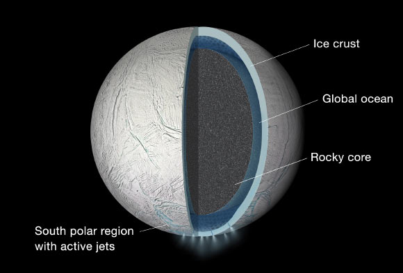 This illustration is a speculative representation of the interior of Enceladus with a global ocean between its rocky core and icy crust. The thickness of layers shown here is not to scale. Scientists determined that the slight wobble of the moon as it orbits Saturn is much too large for the moon to be frozen from surface to core. The wobble, technically referred to as a libration, reveals that the crust of Enceladus is disconnected from its rocky interior. Image credit: NASA / JPL-Caltech.