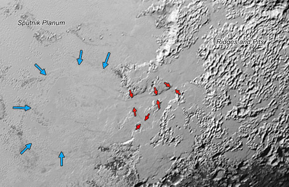 Nitrogen ice that appears to have accumulated on the uplands on the right side of this 390-mile (630-km) wide image is draining from Pluto’s mountains onto Sputnik Planum through the 2- to 5-mile (3- to 8- km) wide valleys indicated by the red arrows. The flow front of the ice moving into Sputnik Planum is outlined by the blue arrows. The origin of the ridges and pits on the right side of the image remains uncertain. Image credit: NASA / Johns Hopkins University Applied Physics Laboratory / Southwest Research Institute.