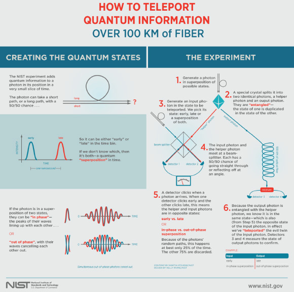 This graphic describes how a team of NIST physicists has transferred quantum data carried in light particles over 63 miles of optical fiber. Image credit: NIST, adapted by Sci-News.com.