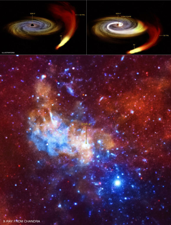 The upper two panels of this graphic represent a possible explanation for a recent increase in X-ray flares from Sagittarius A* seen by three X-ray telescopes. As part of a long monitoring campaign, astronomers observed the black hole as a mysterious object called G2 appeared to pass close to the black hole. The timing of G2’s passage could suggest that material from G2 caused the surge in X-ray activity, but it is also possible that this unrelated behavior of Sagittarius A*. The bottom panel is a view of the region around the black hole where red, green, and blue represent low, medium, and high-energy X-rays detected by NASA’s Chandra X-ray Observatory. Sagittarius A* itself is not visible in this image, but is embedded in the white dot at the end of the arrow. Image credit: NASA / CXC / MPE / G.Ponti et al. / M.Weiss.
