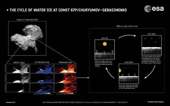 Water-ice cycle of Comet 67P/Churyumov-Gerasimenko. Left, top: 67P/Churyumov–Gerasimenko based on four images taken by Rosetta’s navigation camera on September 2, 2014. Left, bottom: images of the comet taken with Rosetta’s VIRTIS spectrometer (left), and maps of water ice abundance (middle) and surface temperature (right). The images were taken on 12 (top), 13 (middle) and 14 September (bottom) and focus on Hapi, a region on the comet’s neck, one of the most active spots on the nucleus at the time. Right: the daily water ice cycle; during the local day, water ice on and a few centimetres below the surface sublimates and escapes; during the local night, the surface rapidly cools while the underlying layers are still warm, so subsurface water ice continues sublimating and finding its way to the surface, where it freezes again. On the next comet day, sublimation starts again, beginning from water ice in the newly formed surface layer. Image credit: data – ESA / Rosetta / VIRTIS / INAF-IAPS / OBS DE PARIS-LESIA / DLR / M.C. De Sanctis et al.; comet – ESA / Rosetta / NavCam / CC BY-SA IGO 3.0.