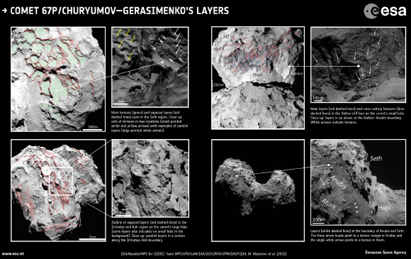 OSIRIS images used to identify patterns in 67P/Churyumov-Gerasimenko’s extensive layering. Top left: main terraces (green) and exposed layers (red dashed lines) seen in the Seth region on the comet’s large lobe. The terraces become more inclined towards the comet neck region. The close-up shows terraces in two locations (thin white and yellow arrows) together with examples of parallel lineaments (large white arrows) that define a continuous stratification. Bottom left: outline of exposed layers (red dashed lines) primarily in the Imhotep and Ash region on the comet’s large lobe. The terraces in Ash change their dip direction from that in Seth to very slightly dip towards Imhotep. Some layers are also indicated on the comet’s small lobe in the background. The close-up shows the details of the parallel layers in a section along the Imhotep-Ash boundary. Top right: main layers (red dashed lines) and cross-cutting fractures (blue dashed lines) in the Hathor cliff face on the comet’s small lobe. No abrupt change in the orientation of the layers is seen between Hathor and Ma’at. The close-up shows stratification in an alcove at the Hathor-Anuket boundary, providing a view of the Anuket inner structure, which appears to extend under Ma’at. Terraces on Anuket (white arrows) are seen in different orientations to neighboring regions. Taken together, this reinforces the idea that Hathor represents the inner comet structure that has been exposed, with Anuket as the remnant. Bottom right: layers (white dashed lines) at the boundary of Anubis and Seth on the comet’s large lobe. This continuous scarp suggests the thickness of the Seth region is about 150 m. The three arrow heads point to a terrace margin in Anubis and the single white arrow points to a terrace in the adjacent Atum region. Image credit: ESA / Rosetta / MPS / OSIRIS Team / UPD / LAM / IAA / SSO / INTA / UPM / DASP / IDA / M. Massironi et al.