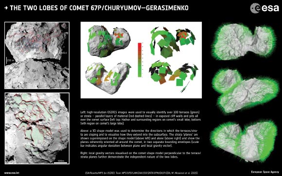 The methods used by the team to determine that 67P/Churyumov–Gerasimenko’s shape arises from two separate comets. Left: high-resolution OSIRIS images were used to visually identify over 100 terraces (green) or strata - parallel layers of material (red dashed lines) - in exposed cliff walls and pits all over the comet surface. Middle: a 3D shape model was used to determine the directions in which the terraces/strata are sloping and to visualize how they extend into the subsurface. The strata ‘planes’ are shown superimposed on the shape model (left panel) and alone (right panel) and show the planes coherently oriented all around the comet, in two separate bounding envelopes (scale bar indicates angular deviation between plane and local gravity vector). Right: local gravity vectors visualized on the comet shape model perpendicular to the terrace/strata planes further realize the independent nature of the two lobes. Image credit: ESA / Rosetta / MPS / OSIRIS Team / UPD / LAM / IAA / SSO / INTA / UPM / DASP / IDA / M. Massironi et al.