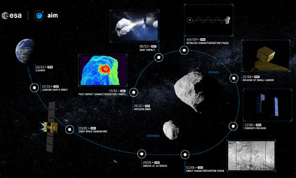Infographic of the AIDA mission. Image credit: ESA / Science Office.