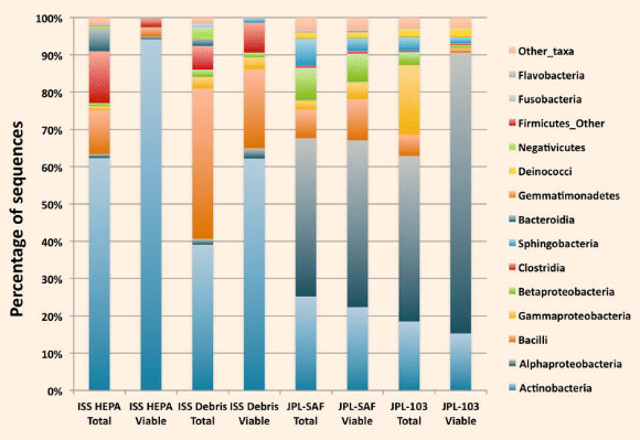 The samples analyzed during this study were the following: ISS HEPA filter particulates, vacuum cleaner bag components of ISS (ISS Debris), JPL Class 10 K cleanroom (JPL-SAF Debris), and JPL Class 1 K cleanroom (JPL-103 Debris). Among the ISS-associated samples, profiles were dominated by Actinobacteria, Bacilli, and Clostridia, while samples from the JPL-associated sites maintained higher levels of Alphaproteobacteria and Gammaproteobacteria. Image credit: Aleksandra Checinska et al.