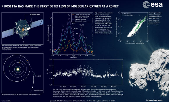 Rosetta has made the first in situ detection of oxygen molecules outgassing from a comet; this surprising observation suggests they were incorporated into the comet during its formation. This infographic depicts various strands of evidence gathered for the study. Image credit: ESA / ATG medialab / Rosetta / NavCam / A. Bieler et al. / CC BY-SA IGO 3.0.