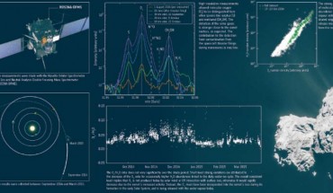 Rosetta has made the first in situ detection of oxygen molecules outgassing from a comet; this surprising observation suggests they were incorporated into the comet during its formation. This infographic depicts various strands of evidence gathered for the study. Image credit: ESA / ATG medialab / Rosetta / NavCam / A. Bieler et al. / CC BY-SA IGO 3.0.
