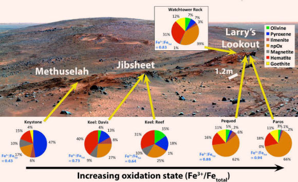 False-color mosaic of Cumberland Ridge, with superimposed pie charts representing iron-bearing mineralogy. Image credit: Shoshanna B. Cole / NASA / JPL / Cornell / Arizona State University / Morris et al., 10.1029/2008JE003201.