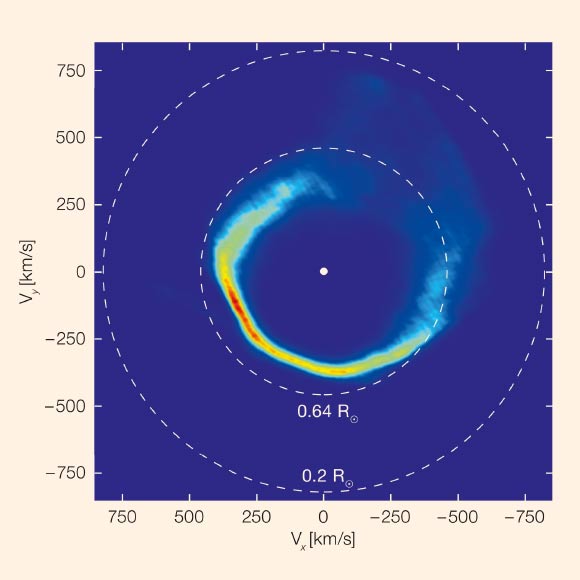 Motions of the material around the white dwarf J1228+1040. This plot is an unusual type of image, showing the velocities of the gas in the disc around the star, rather than its position. It was mapped out from ESO’s VLT observations over a period of twelve years and by applying a method called Doppler tomography. The dashed circles correspond to material in circular orbits at two different distances from the star. This appears inside out because material moves faster in close-in orbits. Image credit: University of Warwick / C. Manser / ESO.
