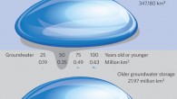 The different volumes of water stored in the global water cycle. Global volumes of young (less then 100 years old), modern (less then 50 years old) and total groundwater to 2 km depth compared with other fresh water volumes stored in the atmosphere, in surface waters (that is, wetlands, rivers and lakes), within plants or in soils. Image credit: Tom Gleeson et al.