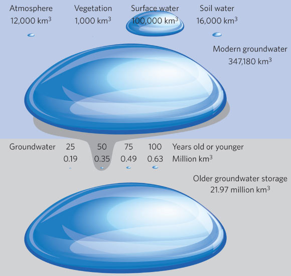 The different volumes of water stored in the global water cycle. Global volumes of young (less then 100 years old), modern (less then 50 years old) and total groundwater to 2 km depth compared with other fresh water volumes stored in the atmosphere, in surface waters (that is, wetlands, rivers and lakes), within plants or in soils. Image credit: Tom Gleeson et al.