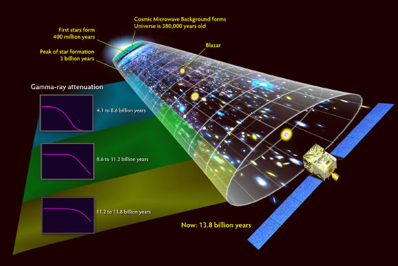 More distant blazars show a loss of higher-energy gamma rays thanks to the EBL. From studies of nearby blazars, astronomers know how many gamma rays should be emitted at different energies. If a gamma ray on its way to Earth collides with lower-energy light in the EBL, it converts into a pair of particles and is lost to astronomers. As shown by the graphs at left in this illustration, the more distant the blazar, the fewer high-energy gamma rays we can detect. During the April 2015 outburst of PKS 1441+25, MAGIC and VERITAS saw rare gamma rays exceeding 100 GeV that managed to survive a journey of 7.6 billion light-years. Image credit: NASA’s Goddard Space Flight Center.