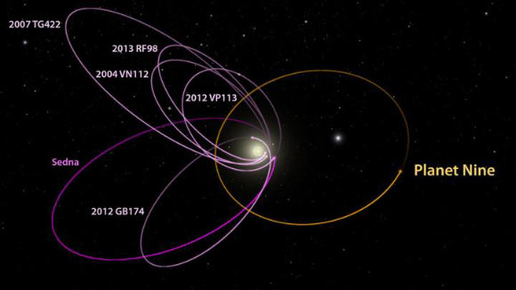 The six most distant known objects in the Solar System - 2007 TG422, 2013 RF98, 2004 VN112, 2012 VP113, 2012 GB174, and the minor planet 90377 Sedna - mysteriously line up in a single direction. Also, when viewed in three dimensions, they tilt nearly identically away from the plane of the Solar System. Image credit: R. Hurt, IPAC / Caltech.