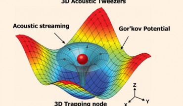 Numerical simulation results mapping the acoustic field around a particle that shows the physical operating principle for the 3D acoustic tweezers. 3D trapping node in the microfluidic chamber is created by two superimposed, orthogonal, standing surface acoustic waves and the induced acoustic streaming. Image credit: Tony Jun Huang / Pennsylvania State University.