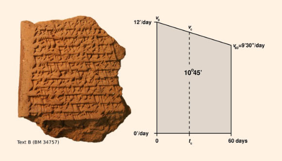 Left: BM 34757, one of the Babylonian cuneiform tablets translated by Prof. Ossendrijver. Right: a visualization of trapezoid procedure on the tablet - the distance traveled by Jupiter after 60 days, 10º45', is computed as the area of the trapezoid; the trapezoid is then divided into two smaller ones in order to find the time (tc) in which Jupiter covers half this distance. Image credit: Mathieu Ossendrijver, Humboldt University / British Museum.