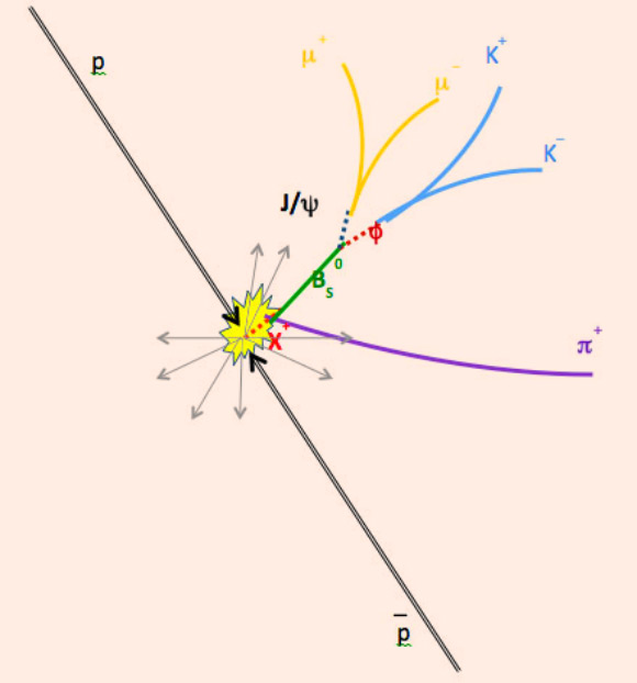 Schematic representation of the production of X(5568) with a prompt decay to a Bs meson and pi meson and subsequent decays. The dotted lines indicate promptly decaying particles. Image credit: V.M. Abazov et al. / Fermilab.