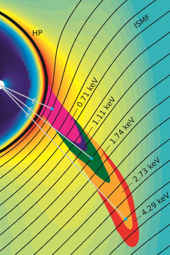  This simulation shows the origin of ribbon particles of different energies or speeds outside the heliopause (HP). The IBEX ribbon particles interact with the interstellar magnetic field (ISMF) and travel inwards toward Earth, collectively giving the impression of a ribbon spanning across the sky. Image credit: E.J. Zirnstein et al / Southwest Research Institute.