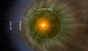 Solar System and the interstellar medium. Image credit: NASA / IBEX / Adler Planetarium.