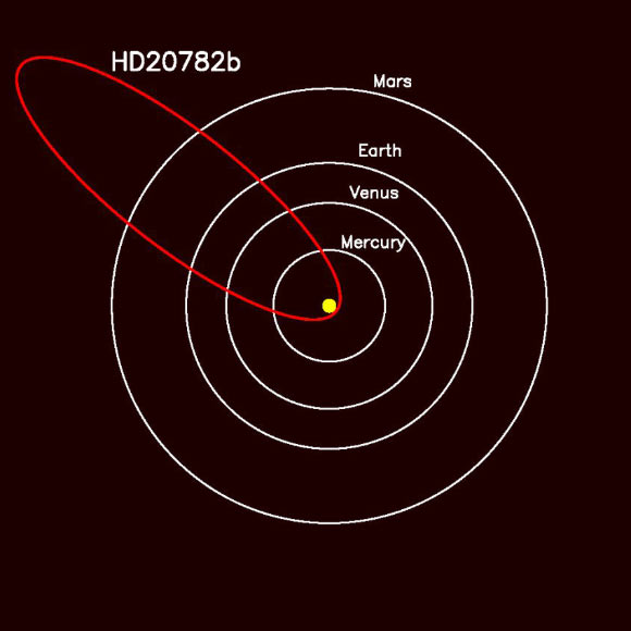 This graphic shows the orbit of HD 20782b relative to the inner planets of our Solar System. Image credit: San Francisco State University.