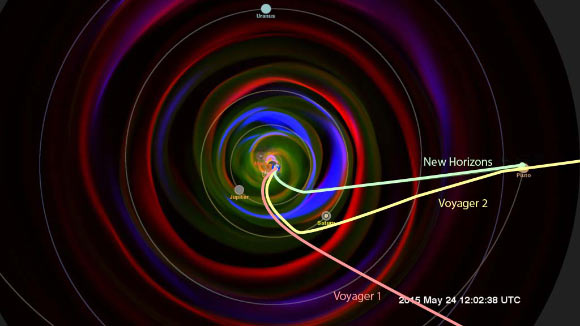 Space environment data collected by New Horizons over a billion miles of its journey to Pluto will play a key role in testing and improving models of the space environment throughout the Solar System. This visualization is one example of such a model: it shows the simulated space environment out to Pluto a few months before New Horizons’ closest approach. Image credit: NASA’s Goddard Space Flight Center Scientific Visualization Studio / Space Weather Research Center / Community-Coordinated Modeling Center / Enlil and Dusan Odstrcil, GMU.