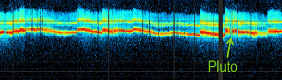 This figure shows solar wind observations measured by New Horizons from January 1 to August 25, 2015. This measurement of seed particles for anomalous cosmic rays in the solar wind is completely new in this region of space and is key for interpreting Voyager data further out in the interstellar boundary region. Points closer to the top of the graph correspond to higher-energy particles, and red and yellow colors show a larger number of particles hitting the detector. The particle instruments were shut down during certain spacecraft operations and trajectory maneuvers, resulting in brief data gaps. Image credit: NASA / New Horizons / Southwest Research Institute.