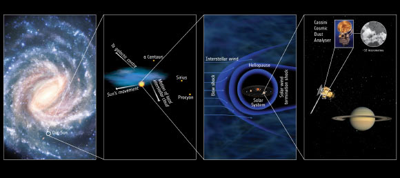 This graphic summarizes the location of Saturn, and the Solar System, with respect to the Local Interstellar Cloud, and our place in the Milky Way Galaxy. In the final image an artist impression of the Cassini probe is shown (not to scale) with Saturn. The dust grain shown is not a true representative of what the Cosmic Dust Analyser detects, as the interstellar dust grains are destroyed upon impact; what is shown here is an interplanetary dust particle, likely originating from a comet or asteroid, collected in Earth’s atmosphere, but shown here for illustrative purposes. Image credit: ESA / NASA / JPL / Space Science Institute.