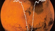 SOFIA/GREAT spectrum of oxygen [OI] superimposed on an image of Mars from NASA’ MAVEN mission. The amount of atomic oxygen computed from SOFIA data is about half the amount expected. Image credit: NASA / DLR / USRA / DSI / MPIfR / GREAT Consortium / MPIfS / Rezac et al / MAVEN.