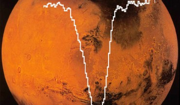 SOFIA/GREAT spectrum of oxygen [OI] superimposed on an image of Mars from NASA’ MAVEN mission. The amount of atomic oxygen computed from SOFIA data is about half the amount expected. Image credit: NASA / DLR / USRA / DSI / MPIfR / GREAT Consortium / MPIfS / Rezac et al / MAVEN.
