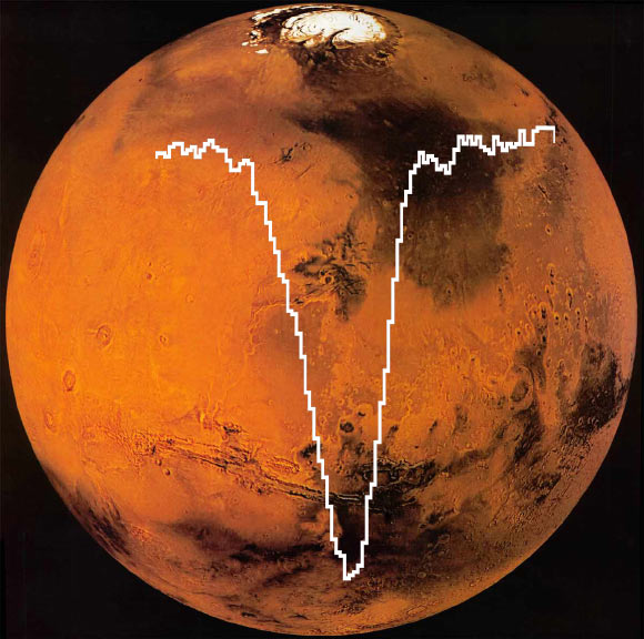 SOFIA/GREAT spectrum of oxygen [OI] superimposed on an image of Mars from NASA’ MAVEN mission. The amount of atomic oxygen computed from SOFIA data is about half the amount expected. Image credit: NASA / DLR / USRA / DSI / MPIfR / GREAT Consortium / MPIfS / Rezac et al / MAVEN.