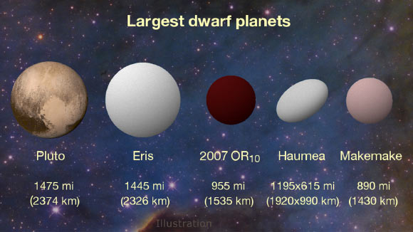 New results peg (225088) 2007 OR10 as the largest unnamed body in our Solar System. Image credit: Konkoly Observatory / András Pál, Hungarian Astronomical Association / Iván Éder, NASA / JHUAPL / SwRI.