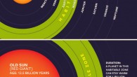 This graphic shows where a planet can be habitable and warm around our Sun, as it ages over billions of years. Image credit: Cornell University.