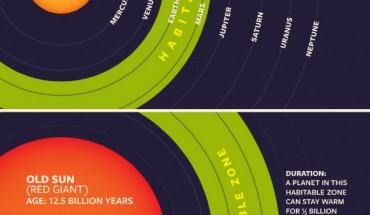 This graphic shows where a planet can be habitable and warm around our Sun, as it ages over billions of years. Image credit: Cornell University.