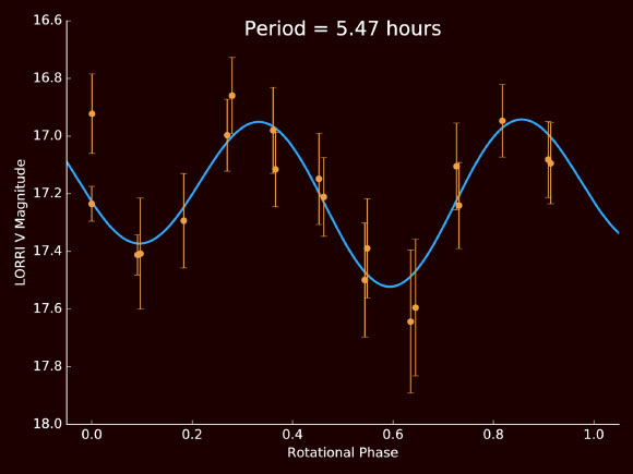 New Horizons science team used light curve data – the variations in the brightness of light reflected from the object’s surface – to determine 1994 JR1’s rotation period of 5.47 hours. Image credit: NASA / Johns Hopkins University Applied Physics Laboratory / Southwest Research Institute.