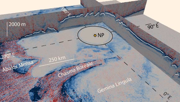 The scientists used this 3D perspective view of Mars’ polar ice cap to look for signs of climate change. Similar to profile views in two dimensions, the white line highlights the exact level in the ice where a change in climate occurred. On Mars, ice transfers from the north pole to the mid-latitudes during an ice age, leaving behind evidence of erosion. Subsequent accumulation (above the white line) indicates that the ice age was over. Image credit: Fritz Foss / Nathaniel Putzig.