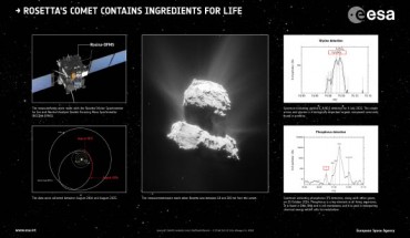The Rosetta spacecraft has detected ingredients considered important for life as we know it on Earth, in the atmosphere of Comet 67P/Churyumov-Gerasimenko. Image credit: ESA / ATG Medialab / Rosetta / NavCam / CC BY-SA IGO 3.0 / Kathrin Altwegg et al.