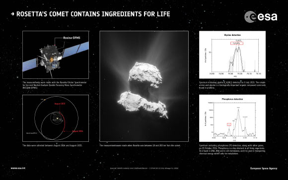 The Rosetta spacecraft has detected ingredients considered important for life as we know it on Earth, in the atmosphere of Comet 67P/Churyumov-Gerasimenko. Image credit: ESA / ATG Medialab / Rosetta / NavCam / CC BY-SA IGO 3.0 / Kathrin Altwegg et al.