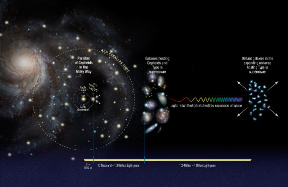 Cosmic distance ladder. Image credit: NASA /ESA / A. Field, STScI / A. Riess, STScI & JHU.