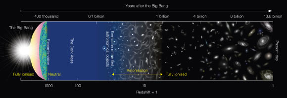 Schematic diagram of the history of the Universe. This diagram depicts the major milestones in the evolution of the Universe since the Big Bang, about 13.8 billion years ago. The Universe was in a neutral state at 400 thousand years after the Big Bang and remained that way until light from the first generation of stars started to ionize the hydrogen. After several hundred million years, the gas in the Universe was completely ionized. Image credit: NAOJ.