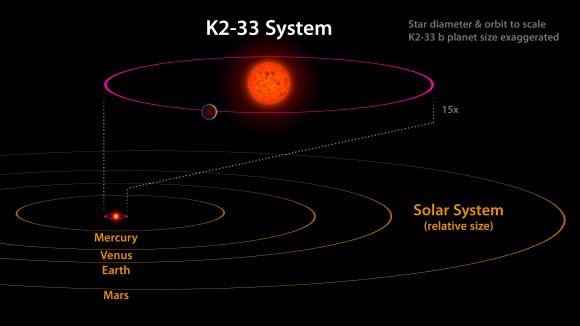 The K2-33 system and K2-33b in comparison to our own Solar System. K2-33b is on a five-day orbit, whereas Mercury orbits our Sun in 88 days. K2-33b is also nearly ten times closer to its star than Mercury is to the Sun. Image credit: NASA / JPL-Caltech.