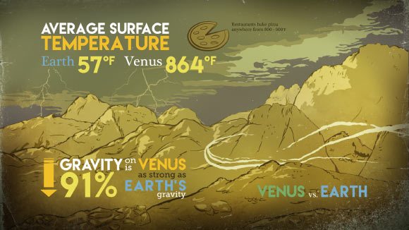 This graphic compares surface temperatures and gravity on Earth and Venus. The two planets are similar sizes and have similar gravity - but Venus is bone dry, and its average surface temperature in Fahrenheit is more than 10 times higher than Earth’s. Image credit: NASA / Goddard / Brian Monroe, Conceptual Image Lab.