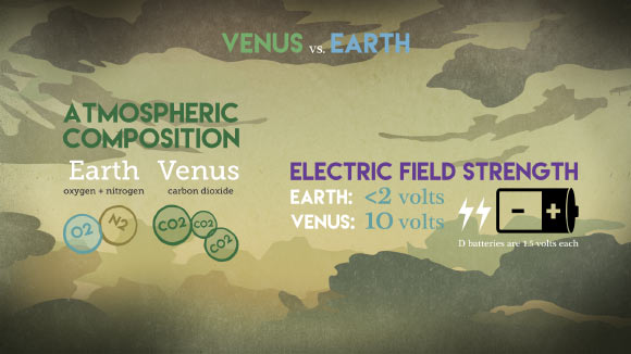 This graphic compares the atmospheric composition and electric field strength on Earth and Venus. New research suggests that the electric field around Venus may be a key factor in shaping what molecules exist in the Venusian atmosphere - including its lack of the molecules needed to make water. Image credit: NASA / Goddard / Brian Monroe, Conceptual Image Lab.