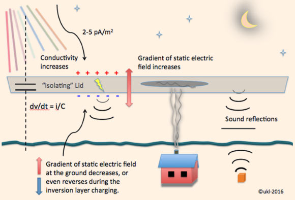 Aalto University scientists find explanation for auroral sounds. Image credit: Unto Laine / Aalto University.