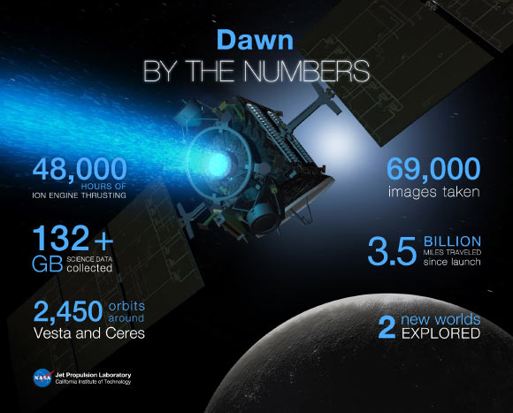 NASA’s Dawn mission exceeded all expectations during its primary mission to Vesta and Ceres. Image credit: NASA / JPL-Caltech / Harmanx.