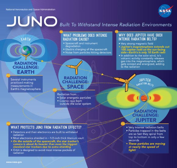 Juno has been headed for Jupiter since 2011 to study the gas giant’s atmosphere, aurora, gravity and magnetic field. This infographic illustrates the radiation environments Juno has traveled through on its journey near Earth and in interplanetary space. All of space is filled with particles, and when these particles get moving at high speeds, they’re called radiation. NASA studies space radiation to better protect spacecraft as they travel through space, as well as to understand how this space environment influences planetary evolution. After Jupiter orbit insertion on July 4, Juno will have the chance to study one of the most intense radiation environments in the Solar System. Image credit: NASA’s Goddard Space Flight Center.