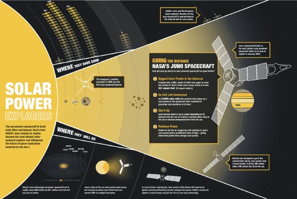 The Sun powers spacecraft to Earth orbit, Mars and beyond. Here’s how Juno became the most distant solar-powered explorer and influenced the future of space exploration powered by the Sun. Image credit: NASA / Kim Orr.