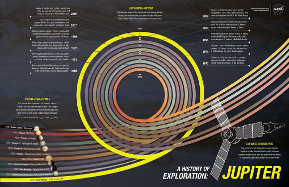This visual timeline shows our evolving view of Jupiter and some of the key milestones leading up to one of the most ambitious Jupiter missions yet. Image credit: NASA / Kim Orr.