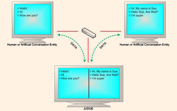 Turing test: one judge-two hidden interlocutors. Image credit: Kevin Warwick & Huma Shah, Coventry University / Christopher Chapman, University of Reading.