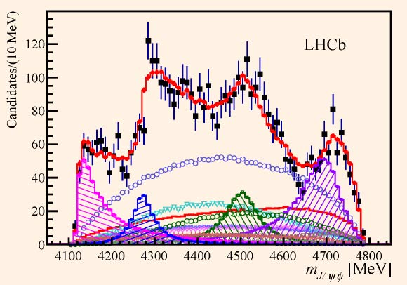 This image shows the data (black dots) of the mass distribution resulting from the association of the J/ψ and φ mesons, where the contribution of the X(4140), X(4274), X(4500) and X(4700) exotic particles is put into evidence by the four peaking structures at the bottom. Image credit: CERN.