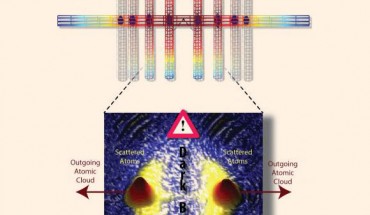 The Pauli exclusion principle predicts a forbidden zone along a meridian of the spherical halo of scattered particles, which the experiments indeed unveiled. The dark band in the graphic shows a rule derived from the principle in action. This rule is that indistinguishable fermions cannot scatter out at 90 degrees to the collision axis. Image credit: Niels Kjærgaard.